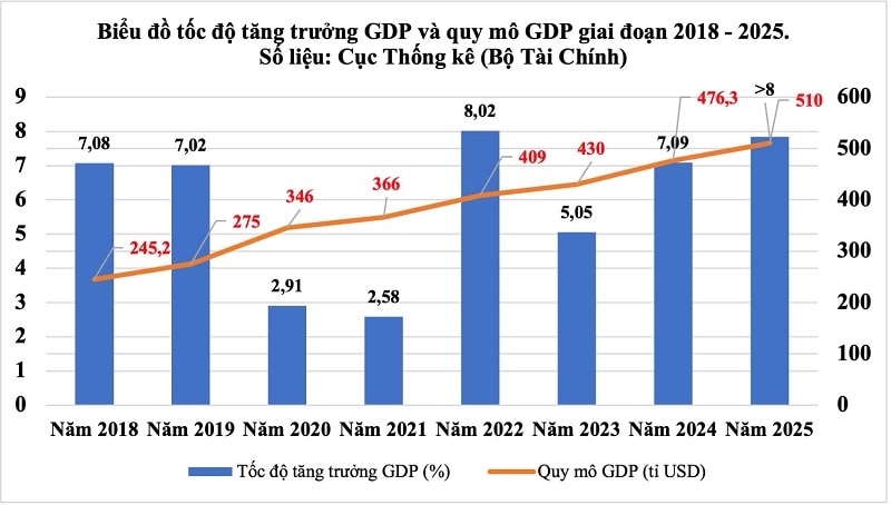Biểu đồ tốc độ tăng trưởng GDP và quy mô GDP giai đoạn 2018 - 2025 (dự kiến năm 2025)_Số liệu: Cục Thống kê (Bộ Tài Chính)