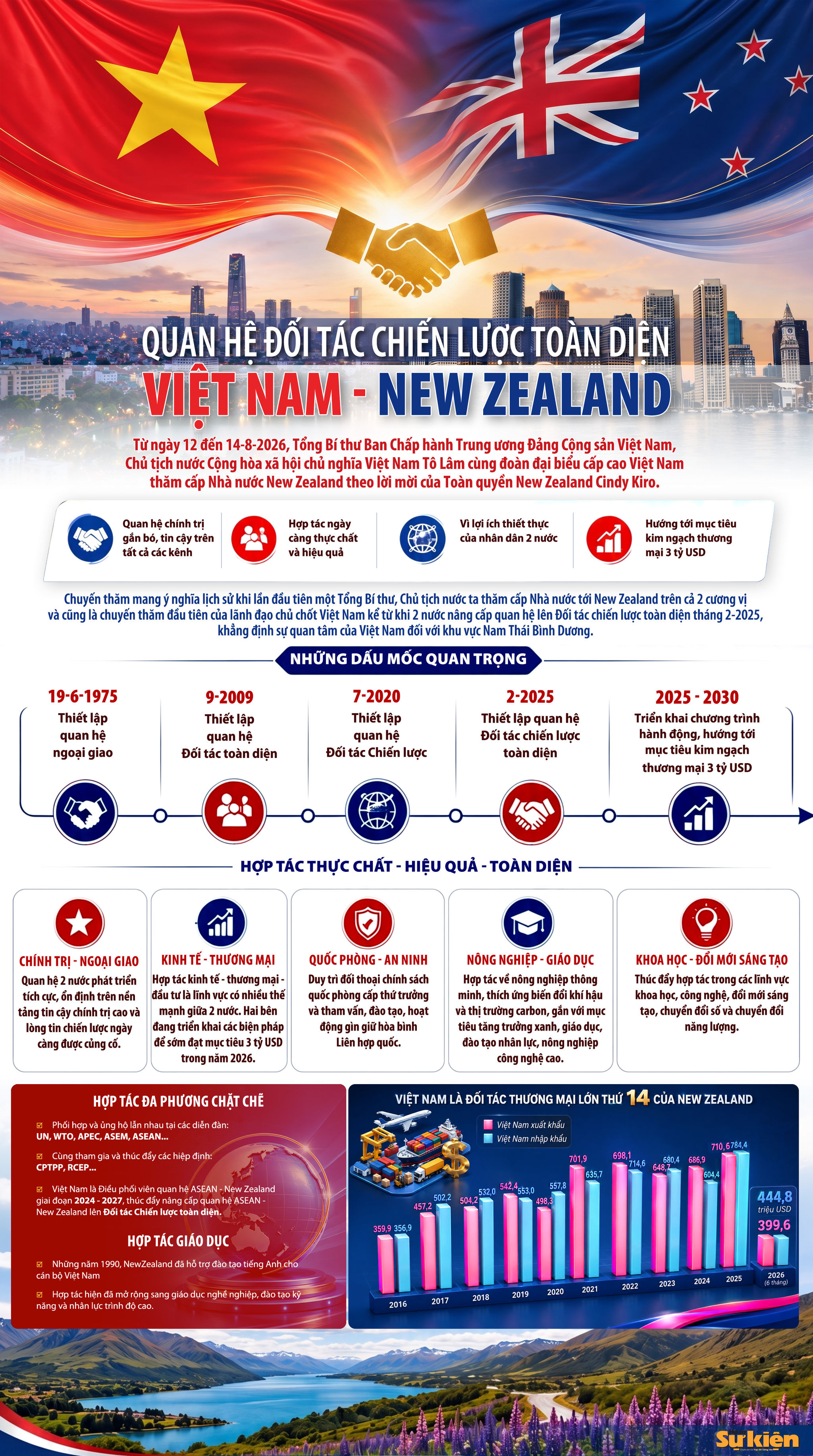 Info-VietNam-NewZealand copy