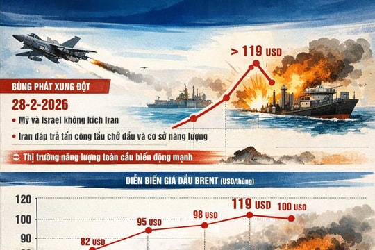 Giá dầu “nhảy múa” vì xung đột