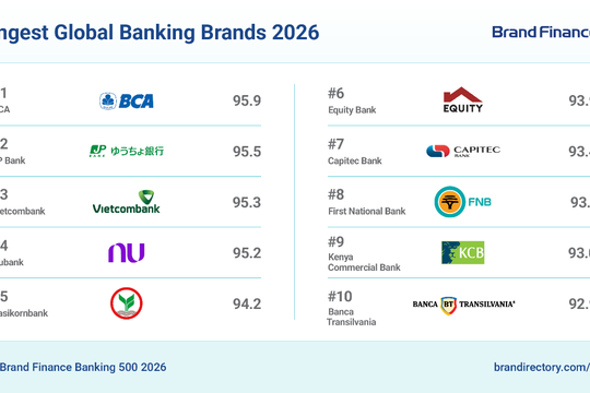 Vietcombank vào Top 3 thương hiệu ngân hàng mạnh nhất thế giới