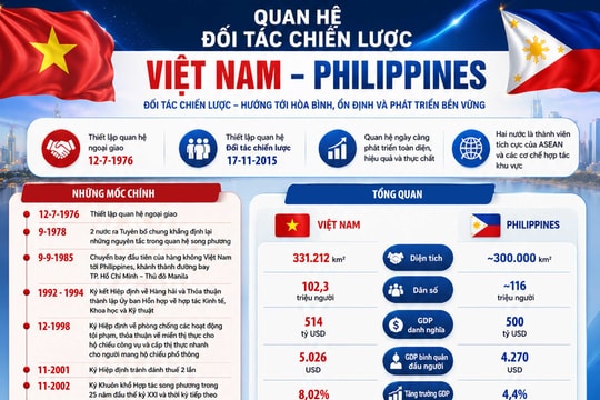 Việt Nam - Philippines: Nửa thế kỷ đồng hành, hướng tới tương lai hợp tác bền vững