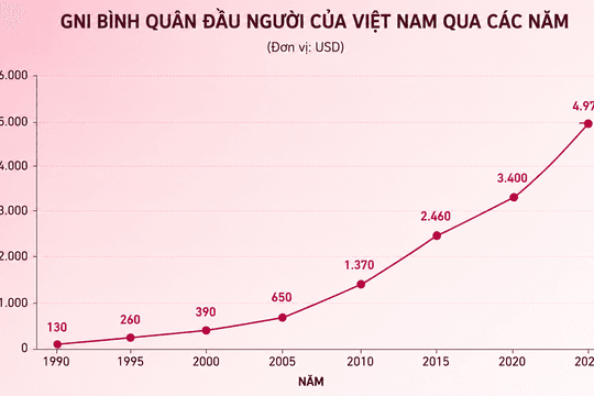 Việt Nam bước vào nhóm thu nhập trung bình cao: Thành tựu của đổi mới và yêu cầu phát triển nhanh, bền vững trong kỷ nguyên mới