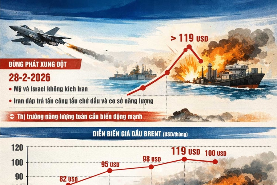 Giá dầu “nhảy múa” vì xung đột