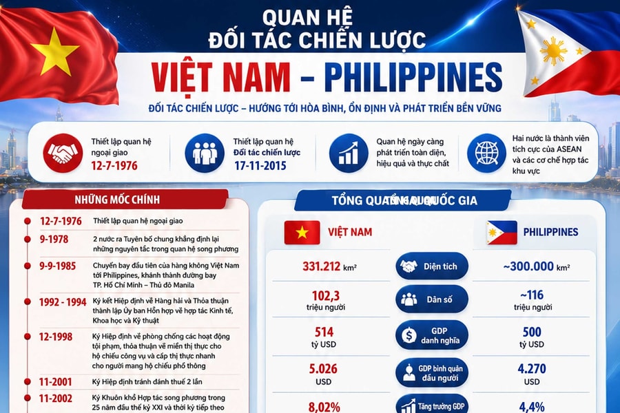 Việt Nam - Philippines: Nửa thế kỷ đồng hành, hướng tới tương lai hợp tác bền vững