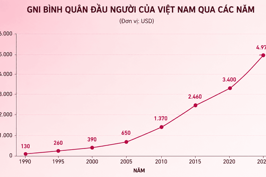 Việt Nam bước vào nhóm thu nhập trung bình cao: Thành tựu của đổi mới và yêu cầu phát triển nhanh, bền vững trong kỷ nguyên mới